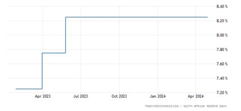 interest rates 2023 south africa